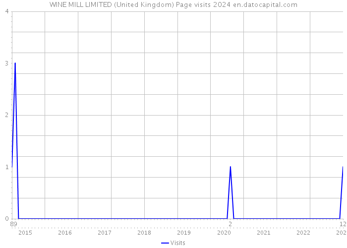 WINE MILL LIMITED (United Kingdom) Page visits 2024 