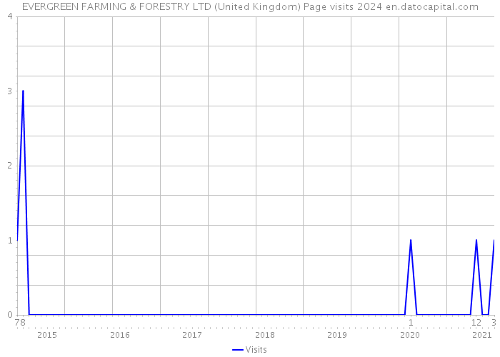 EVERGREEN FARMING & FORESTRY LTD (United Kingdom) Page visits 2024 
