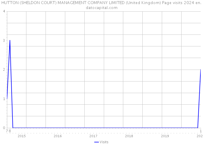 HUTTON (SHELDON COURT) MANAGEMENT COMPANY LIMITED (United Kingdom) Page visits 2024 