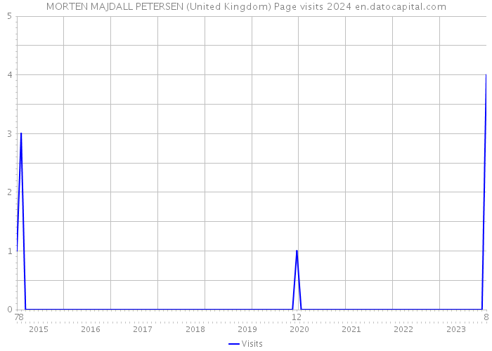 MORTEN MAJDALL PETERSEN (United Kingdom) Page visits 2024 