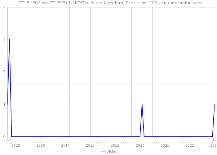 LITTLE LEGS WHITTLESEY LIMITED (United Kingdom) Page visits 2024 