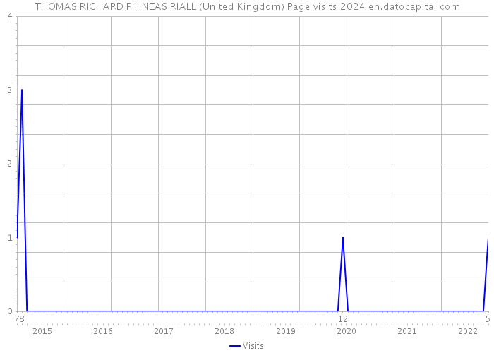 THOMAS RICHARD PHINEAS RIALL (United Kingdom) Page visits 2024 