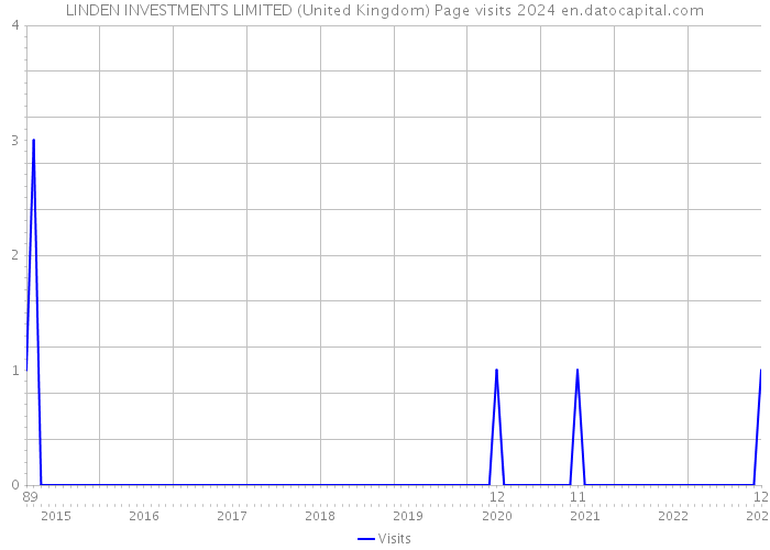LINDEN INVESTMENTS LIMITED (United Kingdom) Page visits 2024 