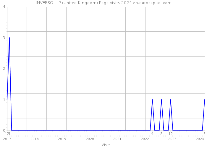INVERSO LLP (United Kingdom) Page visits 2024 