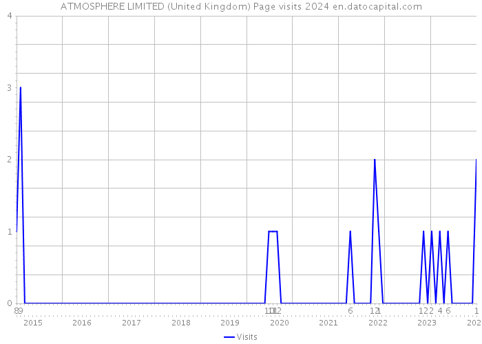 ATMOSPHERE LIMITED (United Kingdom) Page visits 2024 