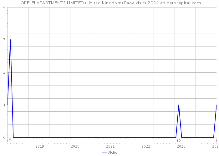 LORELEI APARTMENTS LIMITED (United Kingdom) Page visits 2024 