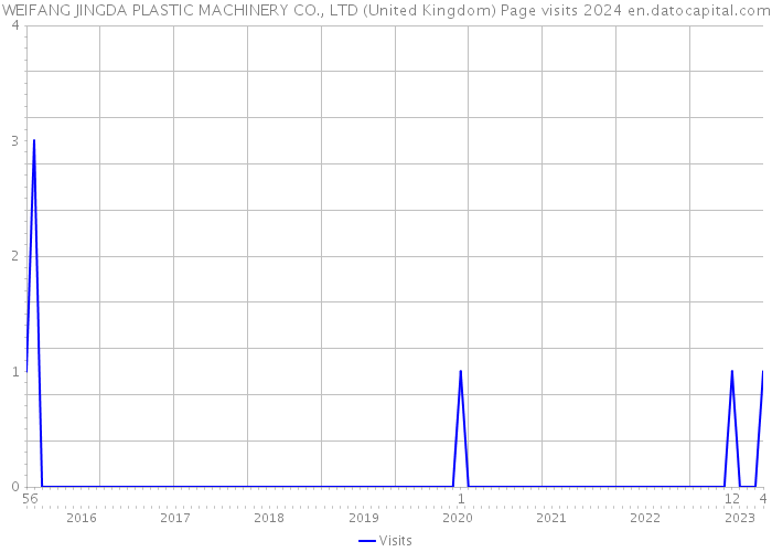 WEIFANG JINGDA PLASTIC MACHINERY CO., LTD (United Kingdom) Page visits 2024 