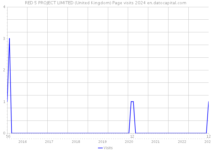 RED 5 PROJECT LIMITED (United Kingdom) Page visits 2024 