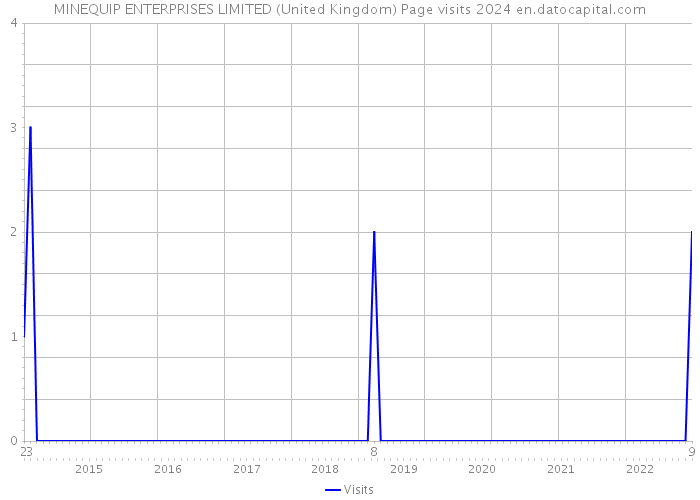MINEQUIP ENTERPRISES LIMITED (United Kingdom) Page visits 2024 