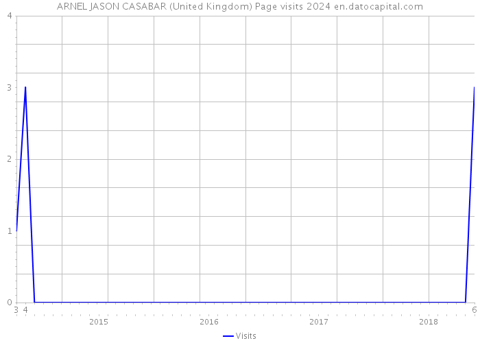 ARNEL JASON CASABAR (United Kingdom) Page visits 2024 