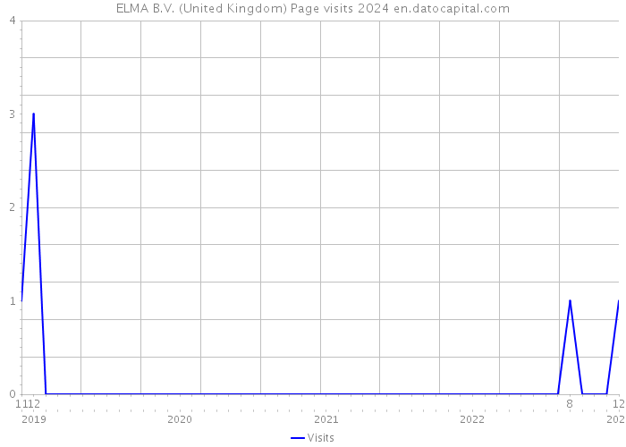 ELMA B.V. (United Kingdom) Page visits 2024 