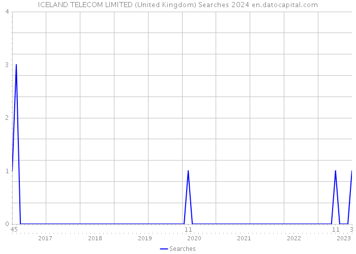 ICELAND TELECOM LIMITED (United Kingdom) Searches 2024 