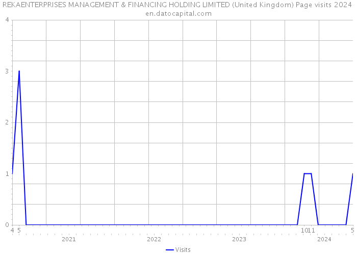 REKAENTERPRISES MANAGEMENT & FINANCING HOLDING LIMITED (United Kingdom) Page visits 2024 