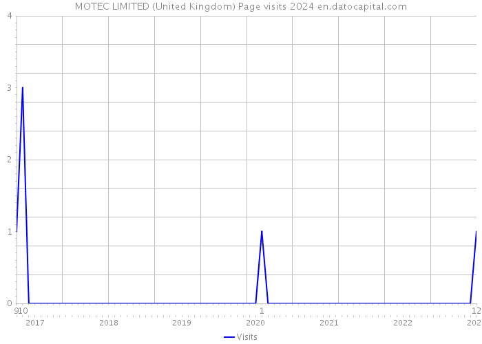 MOTEC LIMITED (United Kingdom) Page visits 2024 