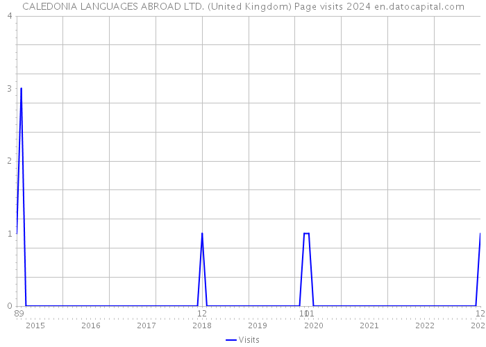 CALEDONIA LANGUAGES ABROAD LTD. (United Kingdom) Page visits 2024 