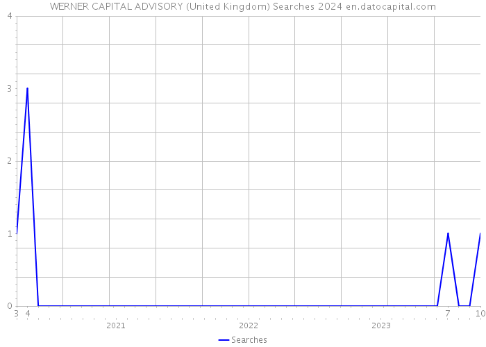 WERNER CAPITAL ADVISORY (United Kingdom) Searches 2024 