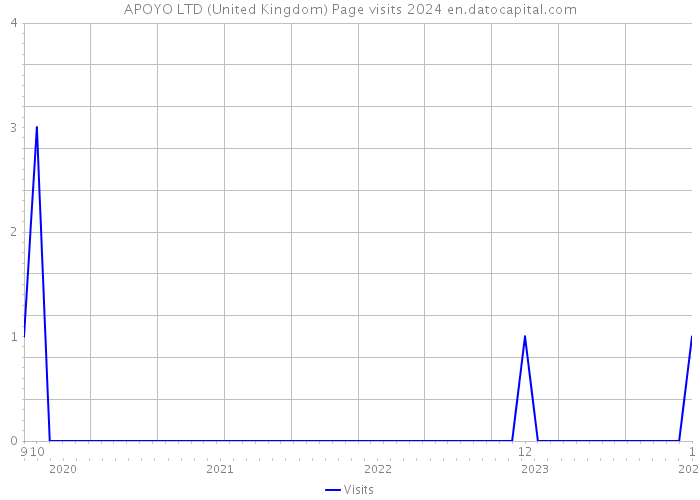 APOYO LTD (United Kingdom) Page visits 2024 