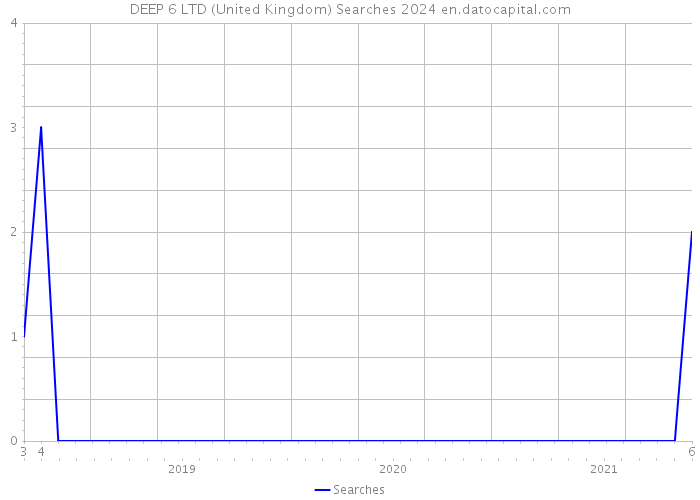 DEEP 6 LTD (United Kingdom) Searches 2024 