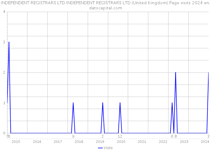 INDEPENDENT REGISTRARS LTD INDEPENDENT REGISTRARS LTD (United Kingdom) Page visits 2024 