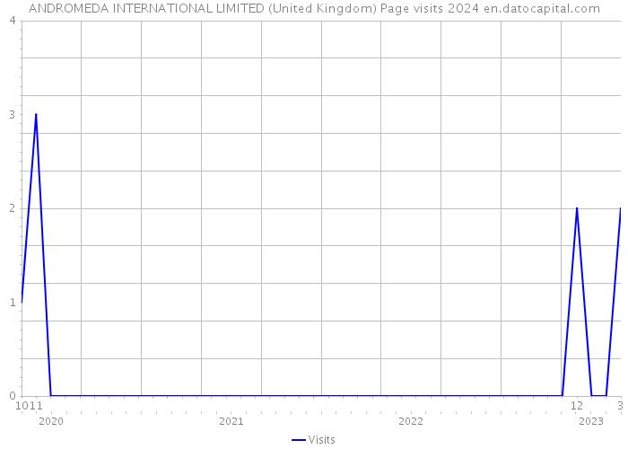 ANDROMEDA INTERNATIONAL LIMITED (United Kingdom) Page visits 2024 