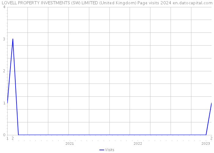 LOVELL PROPERTY INVESTMENTS (SW) LIMITED (United Kingdom) Page visits 2024 