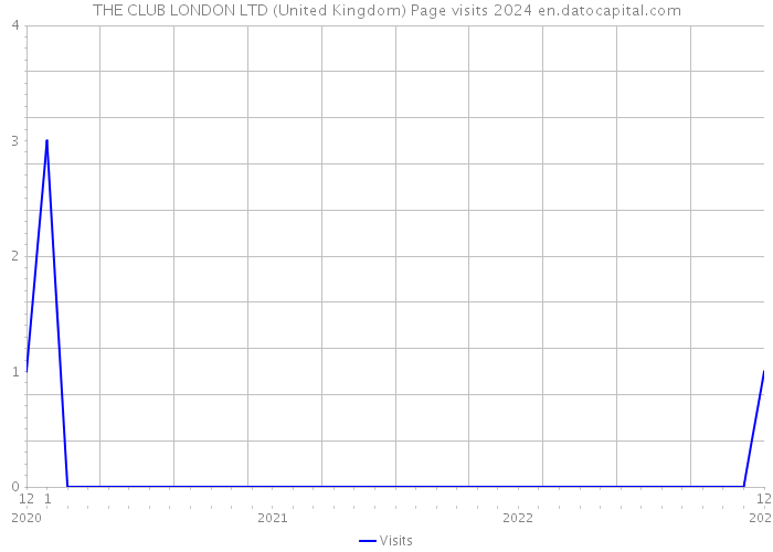 THE CLUB LONDON LTD (United Kingdom) Page visits 2024 