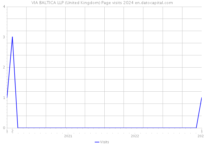 VIA BALTICA LLP (United Kingdom) Page visits 2024 