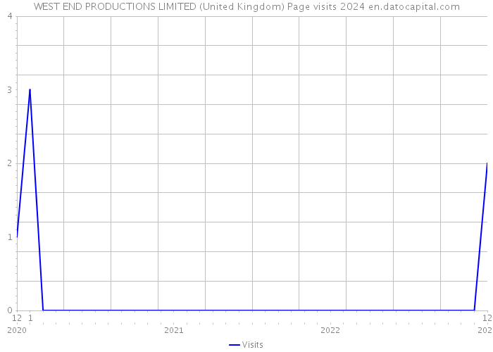 WEST END PRODUCTIONS LIMITED (United Kingdom) Page visits 2024 