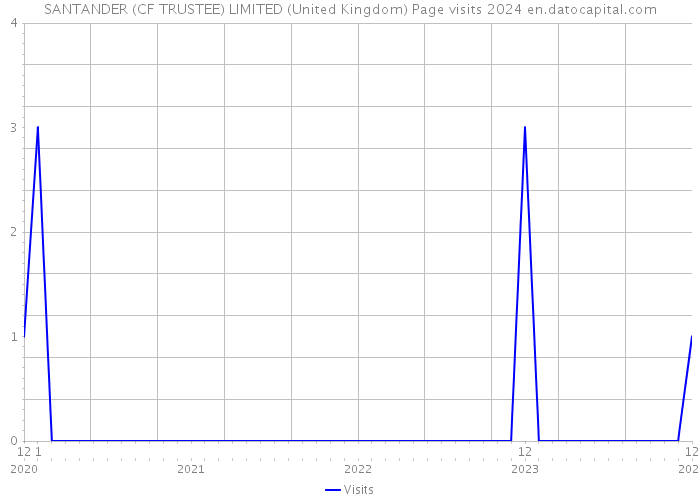 SANTANDER (CF TRUSTEE) LIMITED (United Kingdom) Page visits 2024 