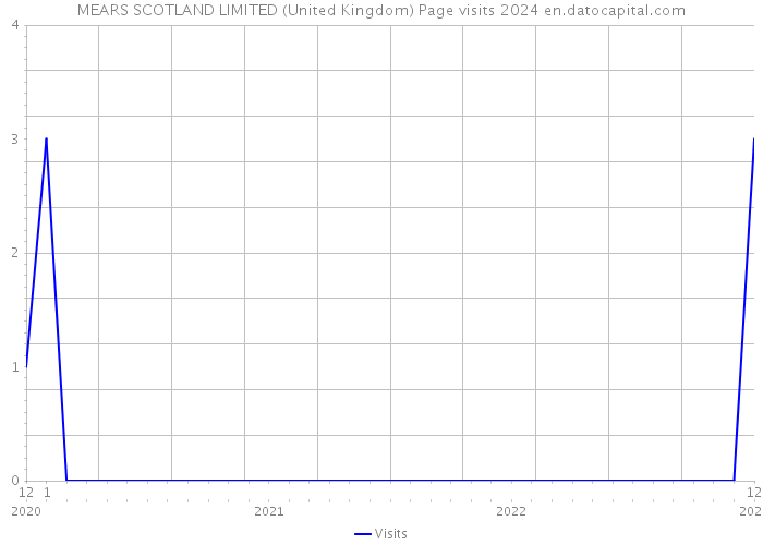 MEARS SCOTLAND LIMITED (United Kingdom) Page visits 2024 