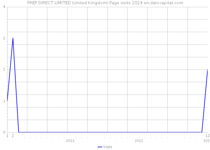 PREP DIRECT LIMITED (United Kingdom) Page visits 2024 