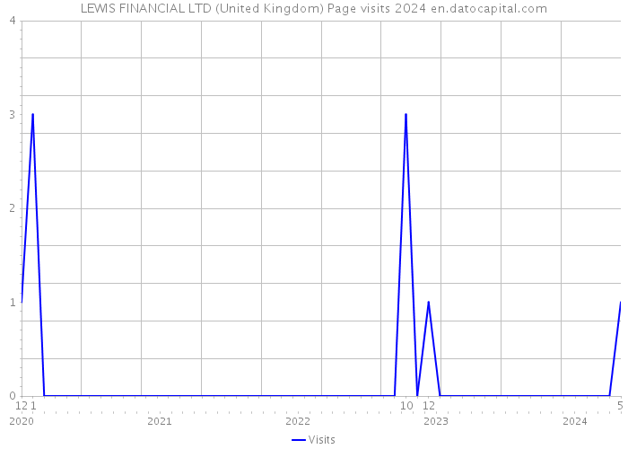 LEWIS FINANCIAL LTD (United Kingdom) Page visits 2024 