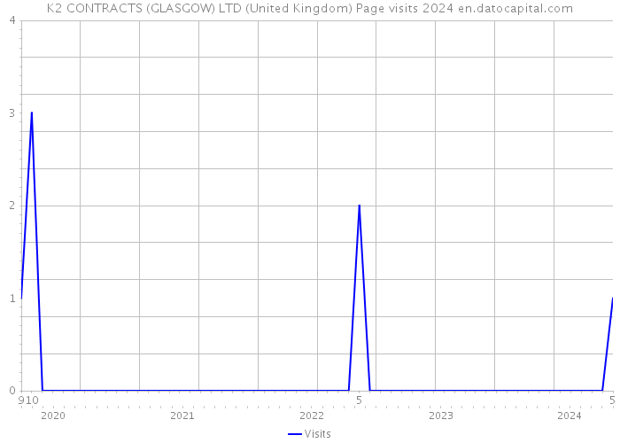 K2 CONTRACTS (GLASGOW) LTD (United Kingdom) Page visits 2024 