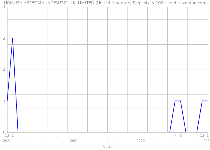 NOMURA ASSET MANAGEMENT U.K. LIMITED (United Kingdom) Page visits 2024 