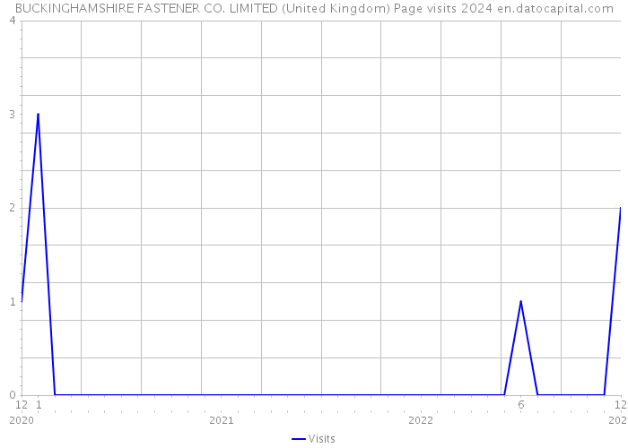 BUCKINGHAMSHIRE FASTENER CO. LIMITED (United Kingdom) Page visits 2024 