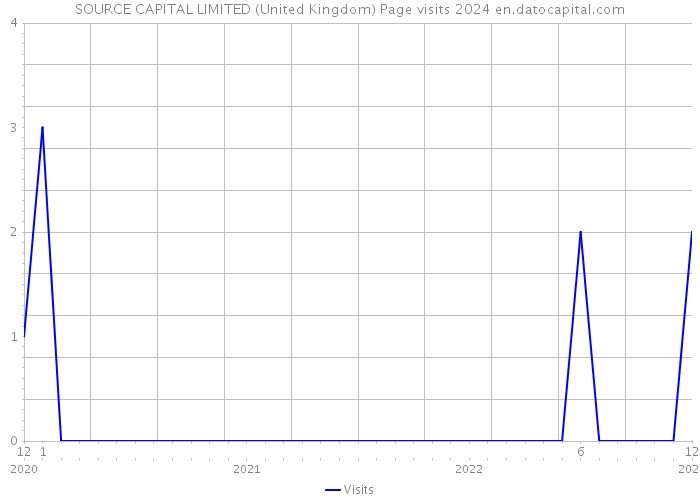 SOURCE CAPITAL LIMITED (United Kingdom) Page visits 2024 