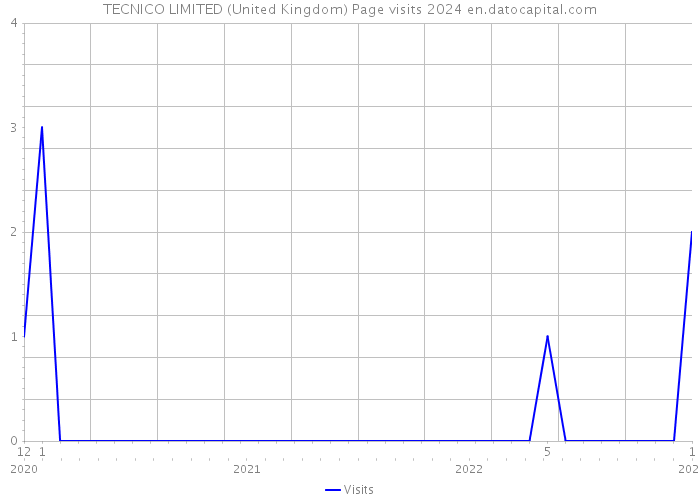 TECNICO LIMITED (United Kingdom) Page visits 2024 