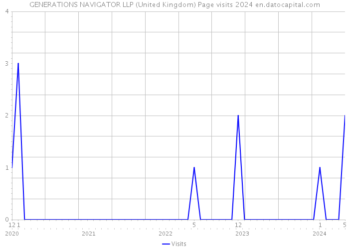 GENERATIONS NAVIGATOR LLP (United Kingdom) Page visits 2024 