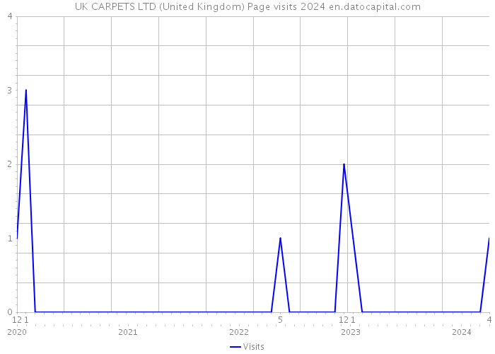 UK CARPETS LTD (United Kingdom) Page visits 2024 