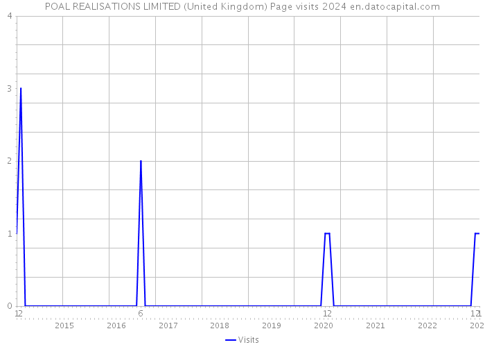 POAL REALISATIONS LIMITED (United Kingdom) Page visits 2024 