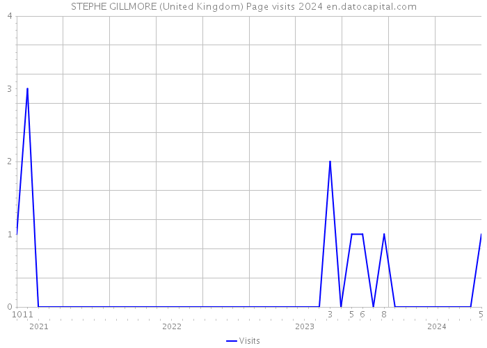 STEPHE GILLMORE (United Kingdom) Page visits 2024 