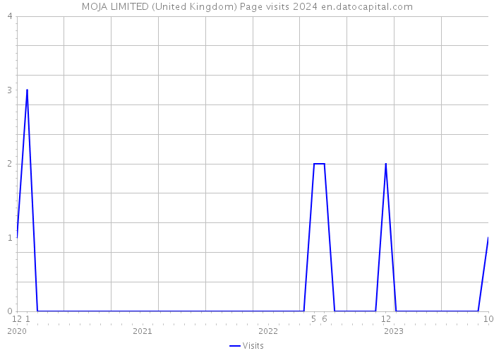 MOJA LIMITED (United Kingdom) Page visits 2024 
