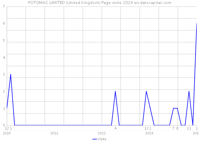 POTOMAC LIMITED (United Kingdom) Page visits 2024 