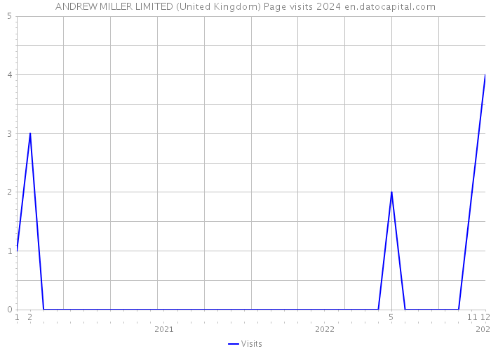ANDREW MILLER LIMITED (United Kingdom) Page visits 2024 