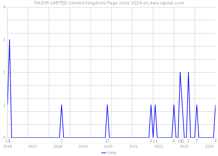 RAZOR LIMITED (United Kingdom) Page visits 2024 