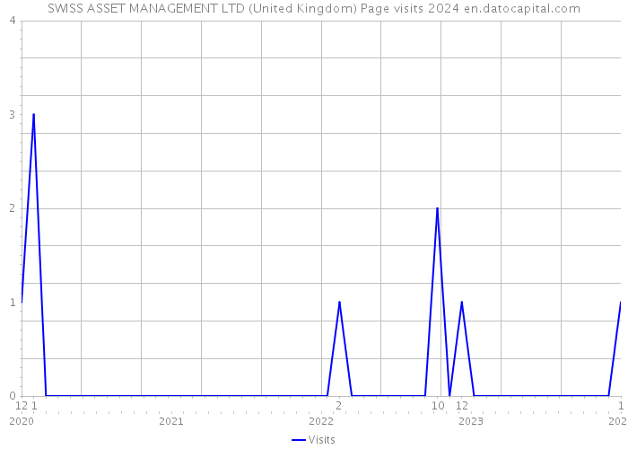 SWISS ASSET MANAGEMENT LTD (United Kingdom) Page visits 2024 
