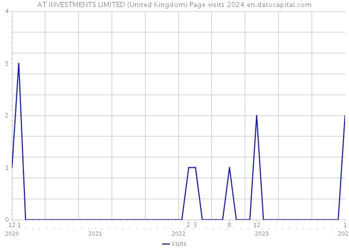 AT INVESTMENTS LIMITED (United Kingdom) Page visits 2024 