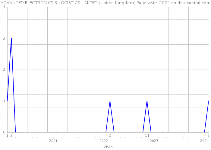 ADVANCED ELECTRONICS & LOGISTICS LIMITED (United Kingdom) Page visits 2024 