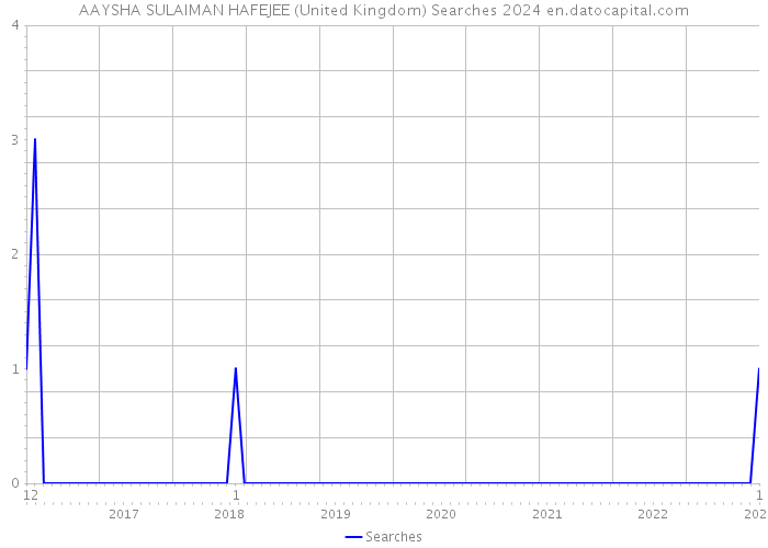 AAYSHA SULAIMAN HAFEJEE (United Kingdom) Searches 2024 