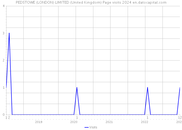 PEDSTOWE (LONDON) LIMITED (United Kingdom) Page visits 2024 
